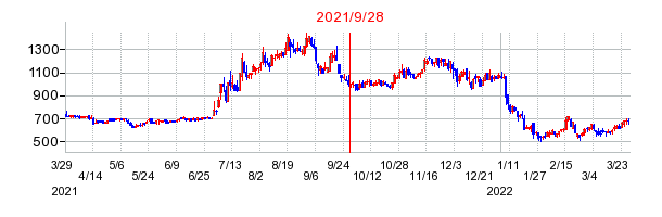 2021年9月28日 16:06前後のの株価チャート