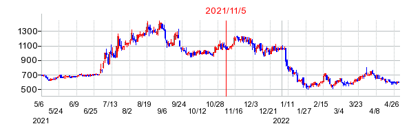 2021年11月5日 15:01前後のの株価チャート