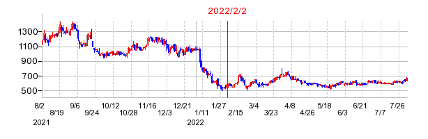 2022年2月2日 16:07前後のの株価チャート