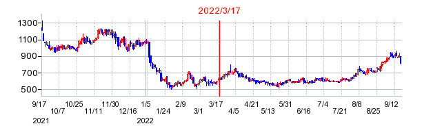 2022年3月17日 16:12前後のの株価チャート