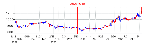 2023年3月10日 12:48前後のの株価チャート