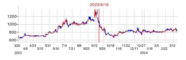 2023年9月19日 09:00前後のの株価チャート