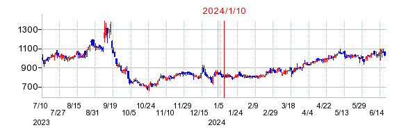 2024年1月10日 12:51前後のの株価チャート