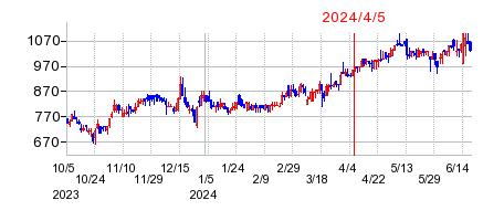 2024年4月5日 11:19前後のの株価チャート