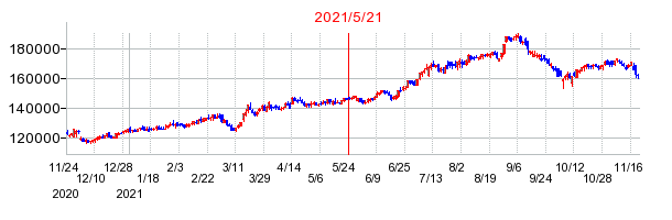 2021年5月21日 14:34前後のの株価チャート