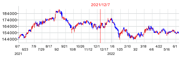 2021年12月7日 15:10前後のの株価チャート