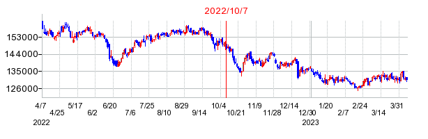 2022年10月7日 11:29前後のの株価チャート