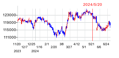 2024年5月20日 16:04前後のの株価チャート