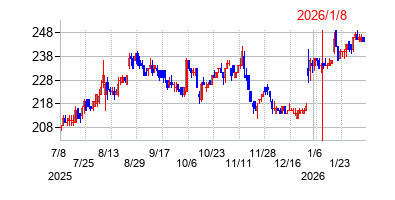 2026年1月8日 14:49前後のの株価チャート