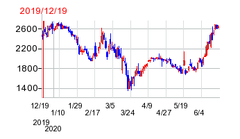 2019年12月19日 15:00前後のの株価チャート