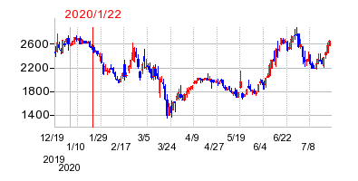 2020年1月22日 15:03前後のの株価チャート