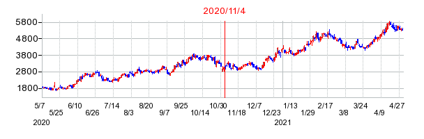 2020年11月4日 15:13前後のの株価チャート