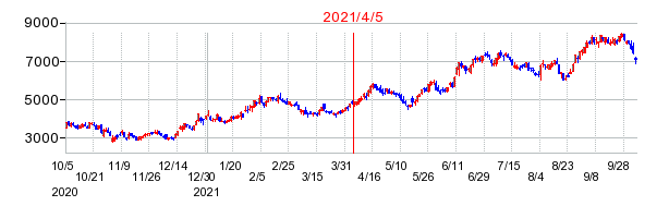 2021年4月5日 15:26前後のの株価チャート
