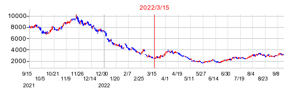 2022年3月15日 10:28前後のの株価チャート