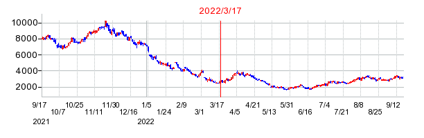 2022年3月17日 15:00前後のの株価チャート