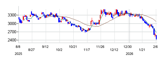 SREホールディングスの株価チャート