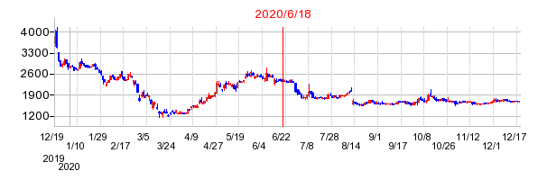 2020年6月18日 09:20前後のの株価チャート