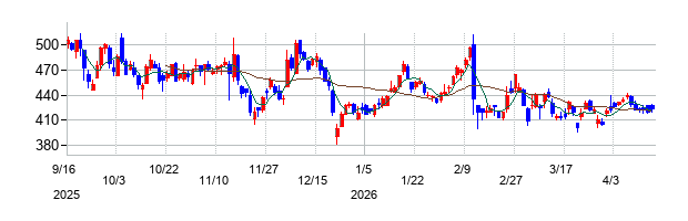 ＡＤワークスグループの株価チャート