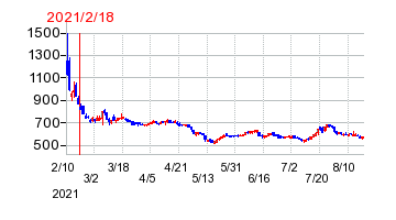 2021年2月18日 14:56前後のの株価チャート