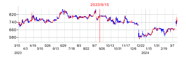 2023年9月15日 10:21前後のの株価チャート