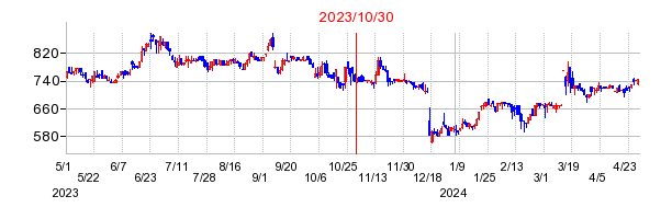 2023年10月30日 10:44前後のの株価チャート
