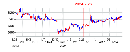 2024年2月26日 10:47前後のの株価チャート