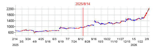 2025年8月14日 12:51前後のの株価チャート
