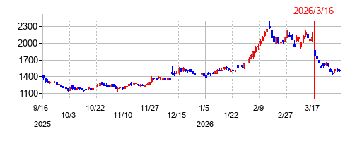 アールプランナーの株価チャート