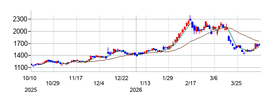 アールプランナーの株価チャート