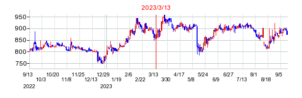 2023年3月13日 15:24前後のの株価チャート