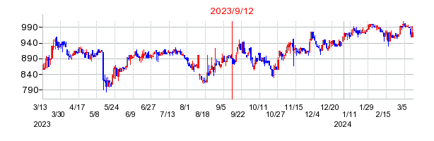 2023年9月12日 12:04前後のの株価チャート