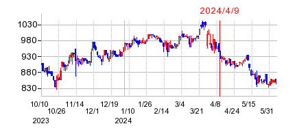 2024年4月9日 15:10前後のの株価チャート