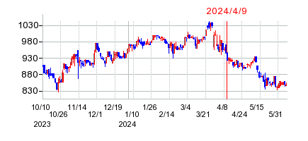 2024年4月9日 15:24前後のの株価チャート