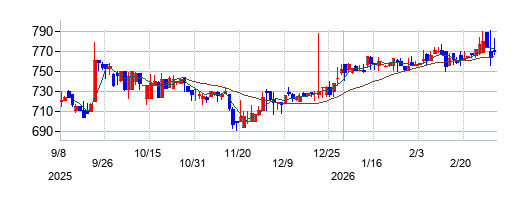 ヤマイチエステートの株価チャート
