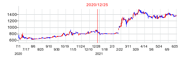 2020年12月25日 15:35前後のの株価チャート