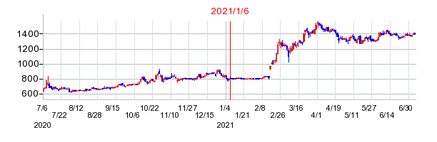 2021年1月6日 13:24前後のの株価チャート