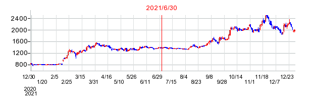 2021年6月30日 13:16前後のの株価チャート