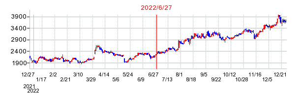 2022年6月27日 15:04前後のの株価チャート