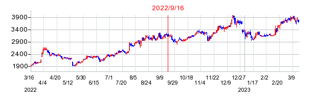 2022年9月16日 16:02前後のの株価チャート