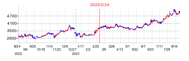 2023年2月24日 10:10前後のの株価チャート