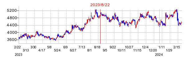2023年8月22日 10:06前後のの株価チャート
