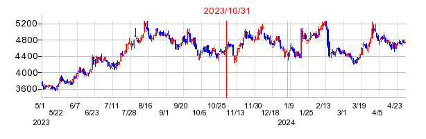2023年10月31日 15:31前後のの株価チャート