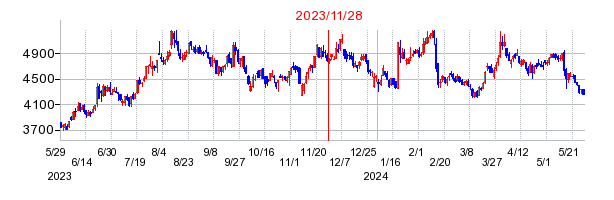 2023年11月28日 16:00前後のの株価チャート