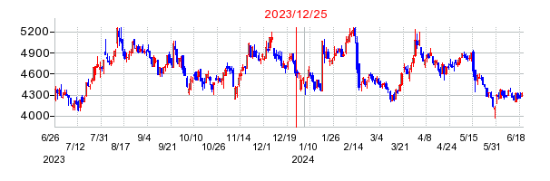 2023年12月25日 13:23前後のの株価チャート