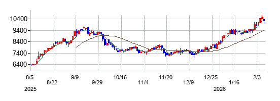 ＬＡホールディングスの株価チャート