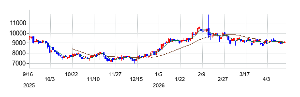 ＬＡホールディングスの株価チャート
