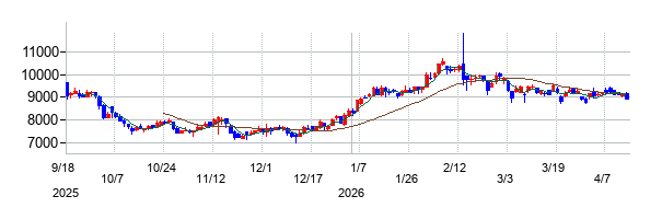 ＬＡホールディングスの株価チャート