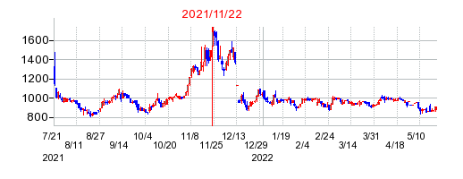 2021年11月22日 17:11前後のの株価チャート