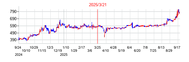 2025年3月21日 12:01前後のの株価チャート