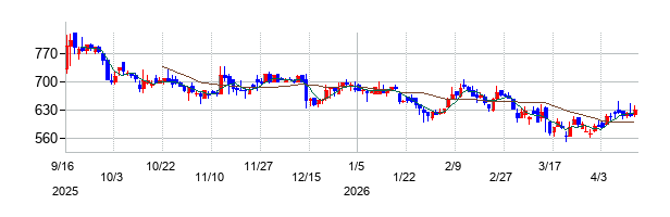 ランドネットの株価チャート